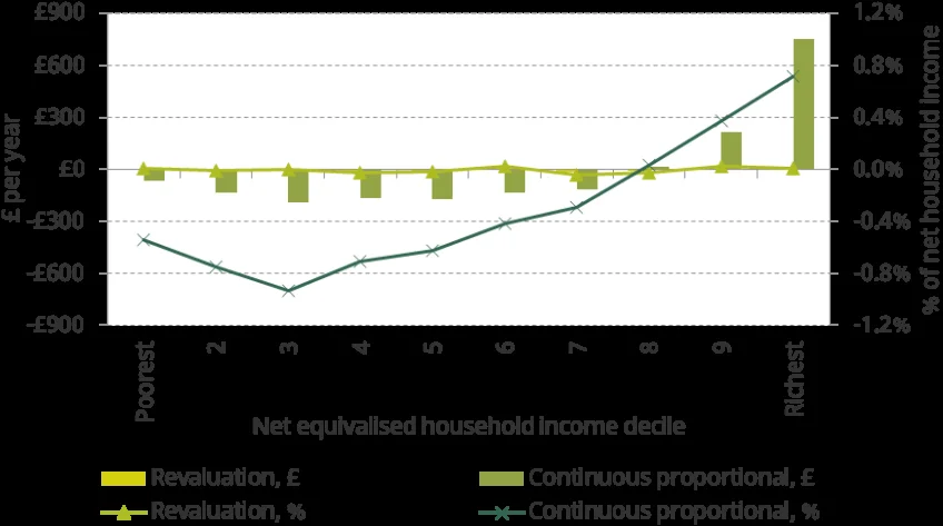 Figure 5.4. Average change in net council tax bill, by household income decile