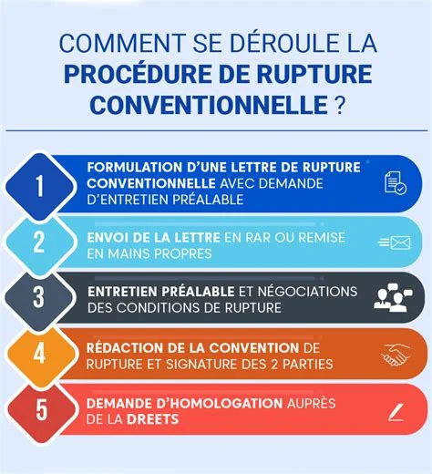 Salarié Lettre De Rupture Conventionnelle – ORTTS