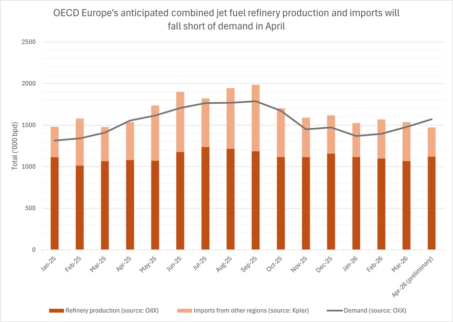 OECD Europe will not produce enough jet fuel to cover demand in April, according to Reuters calculations based on data from OilX and Kpler. Totals are in thousand barrels per day ('000 bpd)