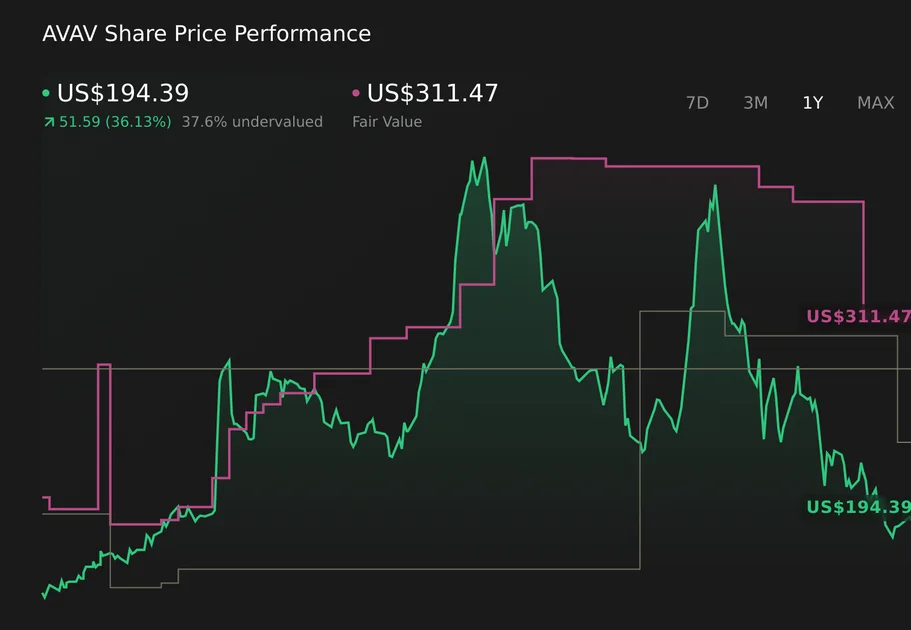 NasdaqGS:AVAV 1-Year Stock Price Chart