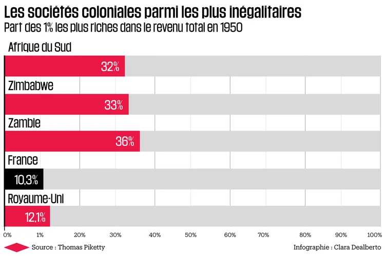 Infographie : Les inégalités de revenus dans les sociétés coloniales (Piketty)