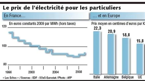 Le prix de l’électricité en france, Prix du kwh d'électricité en France ...