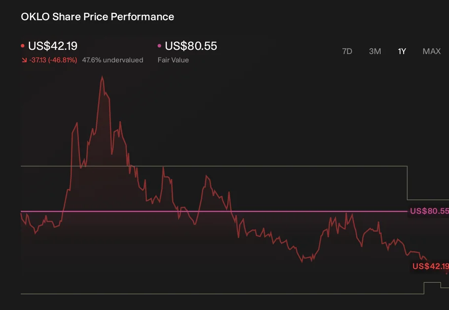 OKLO 1-Year Stock Price Chart