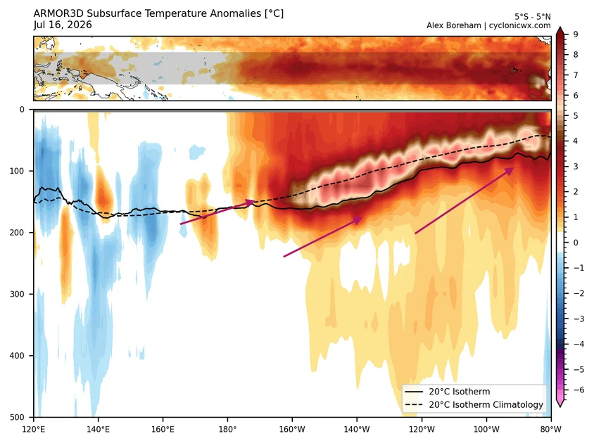 subsurface-temperature-anomaly-enso-super-el-nino-core-2026-event-july-data-rapid-development-record-strong-kelvin-wave-rising-to-surface