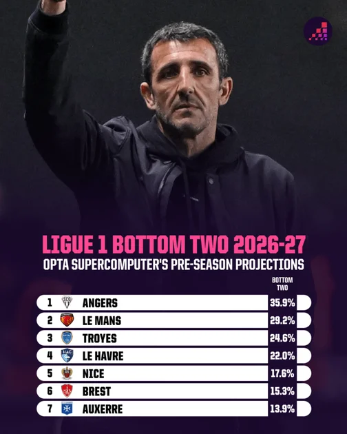 Ligue 1 Relegation Predictions 2026-27