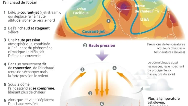 Le "dôme de chaleur"