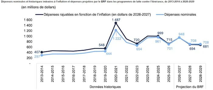 Graphique indiquant que les dépenses gouvernementales de lutte contre l'itinérance, rajustées en fonction de l'inflation, devraient passer de 715 millions en 2025-2026 à 681 millions en 2028-2029, selon le rapport.