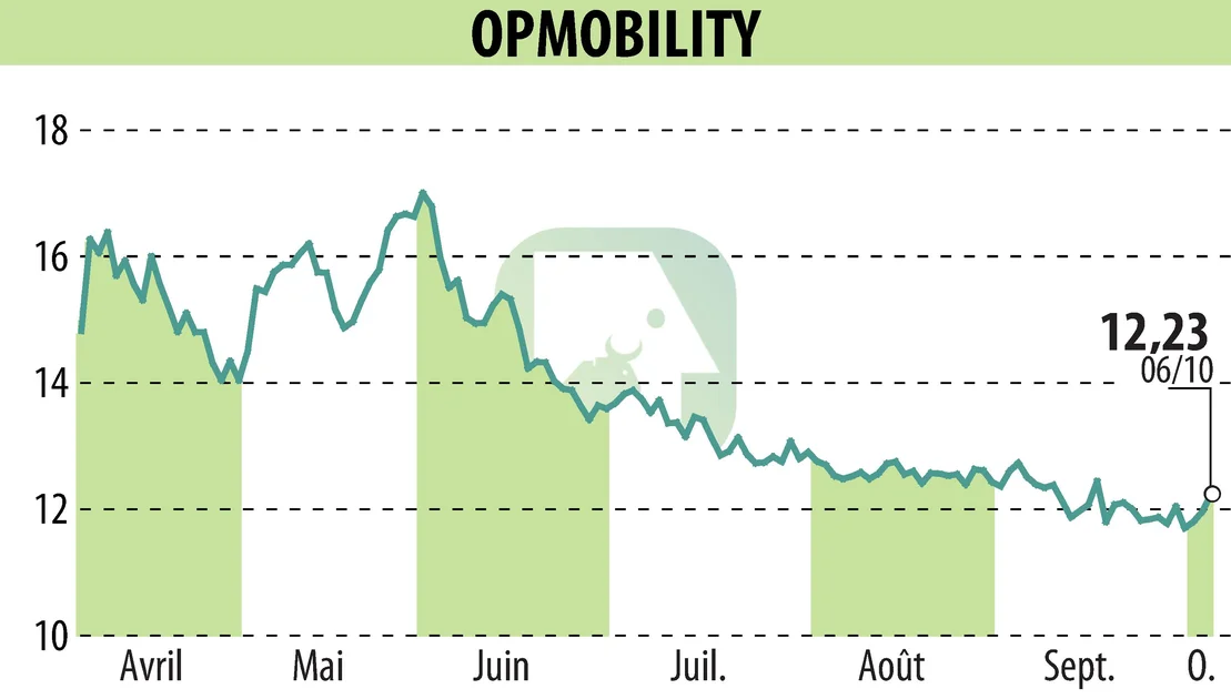 Graphique de l'évolution du cours de l'action OPMobility (EPA:OPM).