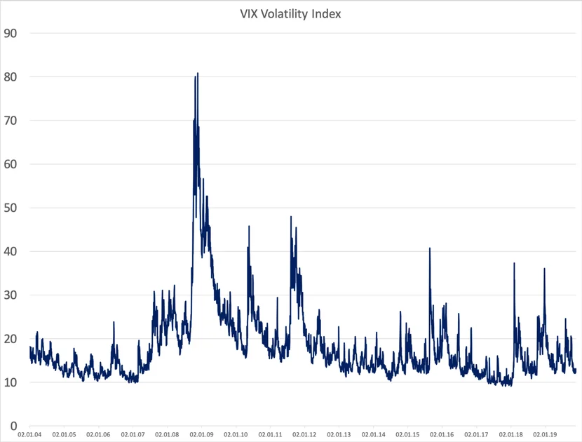 VIX Spikes Amid Market Turmoil: What the 'Fear Gauge' Is Telling Investors Right Now